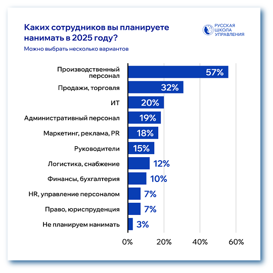 Каких сотрудников будут нанимать в 2025 году